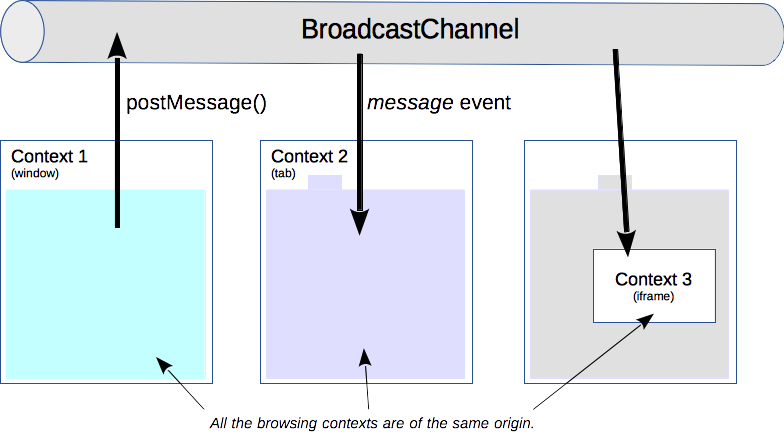 Broadcast Channel