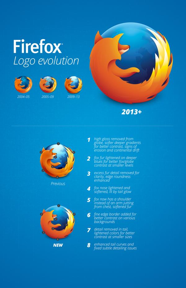Firefox logo evolution