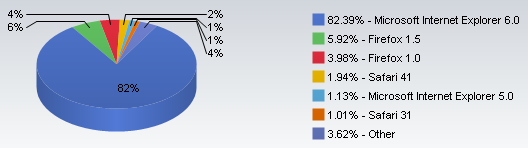 Internet Explorer 6 : 82 % - Firefox 1.5 : 5,92 %
