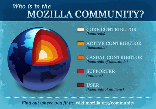 Who is in the Mozilla community ?